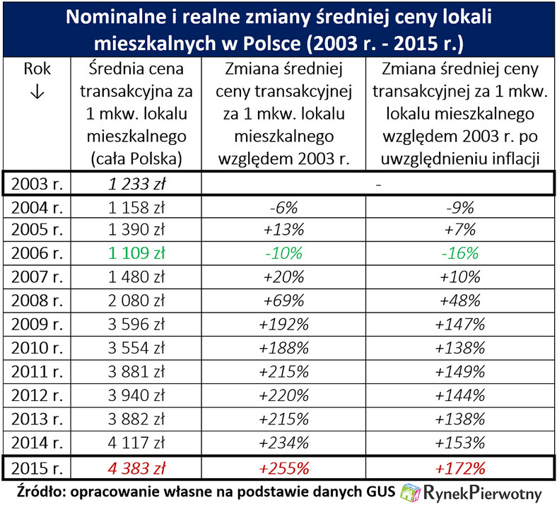 Ceny lokali cała Polska RP - tab