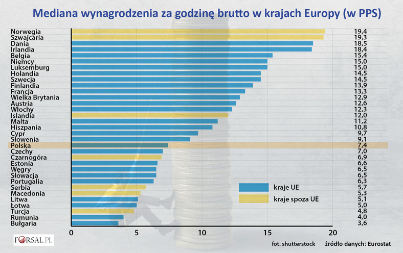 Mediana wynagrodzenia za godzinę brutto w krajach Europy w2014 (w PPS)