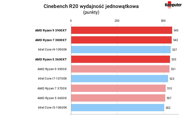Ryzen XT Cinebench R20 wydajność jednowątkowa