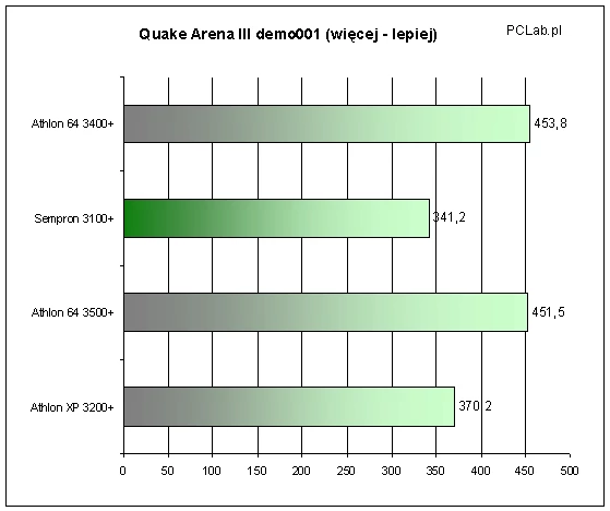 Nieśmiertelny Quake III Arena. Test bardzo czuły na wszystkie aspekty wydajności procesora. Nie dziwne więc, że niższa częstotliwość oraz mniejsza pamięć podręczna spychają Semprona na ostatnie miejsce.