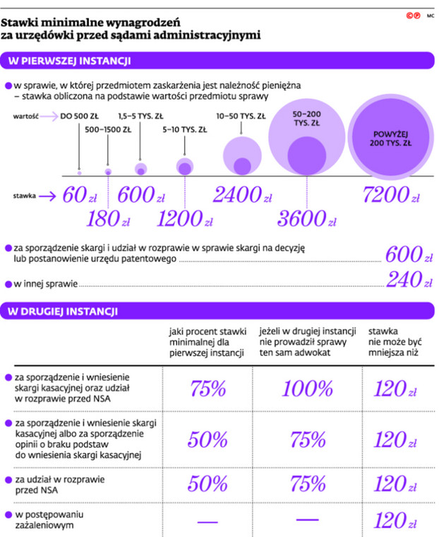 Stawki minimalne wynagrodzeń za urzędówki przed sądami administracyjnymi