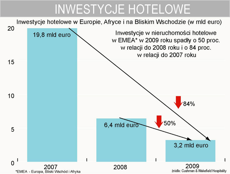 Inwestycje hotelowe w EMEA