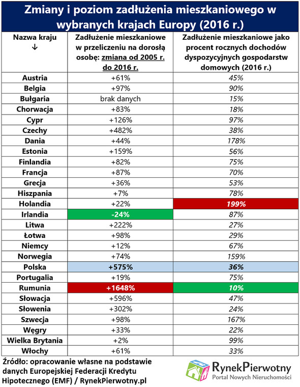 Zmiany i poziom zadłużenia mieszkaniowego w wybranych krajach Europy