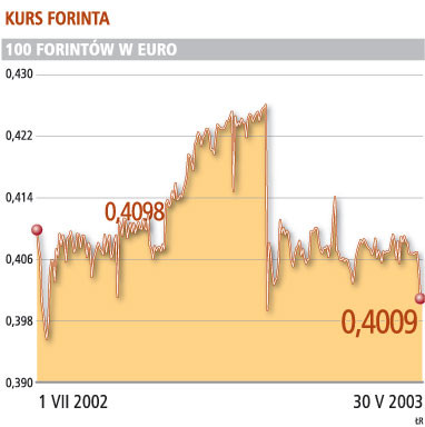 Kurs forinta