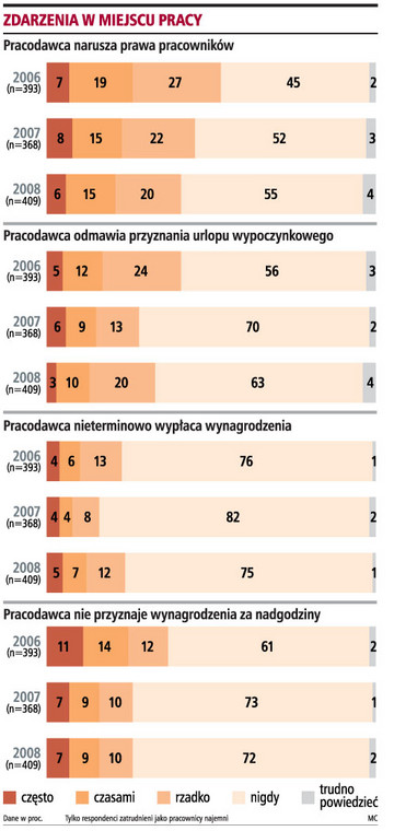 O pogorszeniu sytuacji na rynku pracy świadczy też to, że przybywa sytuacji, w których pracodawcy łamią prawa pracowników. Więcej osób skarży się, że firma spóźnia się z wypłacaniem na czas wynagrodzeń czy odmawia przyznania urlopu wypoczynkowego.