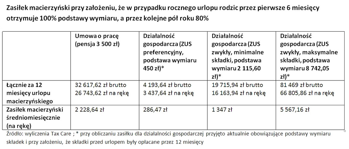 Zasiłek macierzyński po wprowadzeniu zmian w urlopach (2)