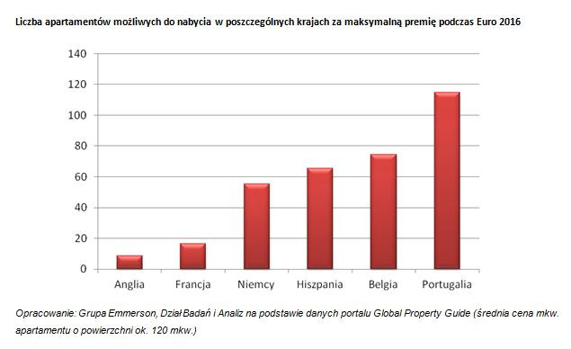 O ile mieszkań wzbogacą się piłkarze po Euro 2016 - wykres 2