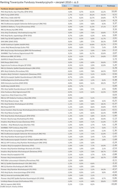 Ranking Towarzystw Funduszy Inwestycyjnych – sierpień 2010 r. cz.3