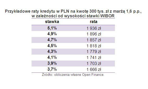 Przykładowe raty kredytu w PLN na kwotę 300 tys. zł z marżą 1,6 p.p., w zależności od wysokości stawki WIBOR