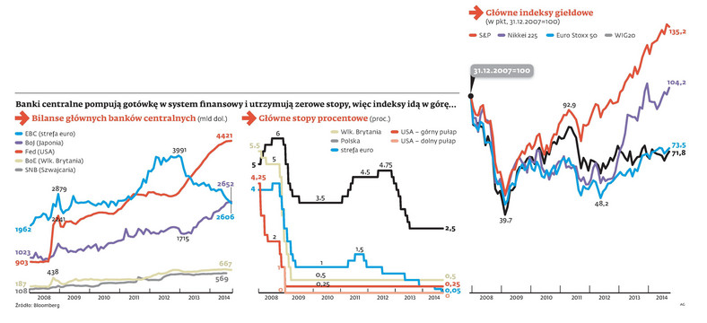 Banki centralne pompują gotówkę w system finansowy i utrzymują zerowe stopy, więc indeksy idą w górę...