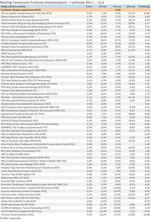 Ranking Towarzystw Funduszy Inwestycyjnych – I półrocze 2011 r. - cz.3