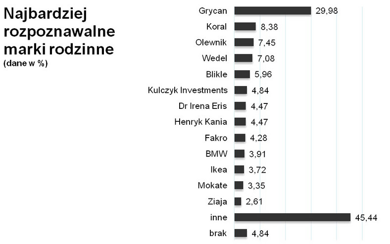 Najbardziej rozpoznawalne firmy rodzinne