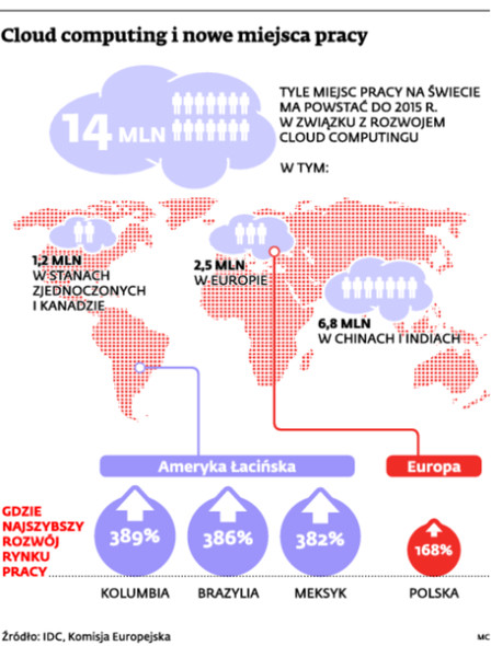 Cloud computing i nowe miejsca pracy