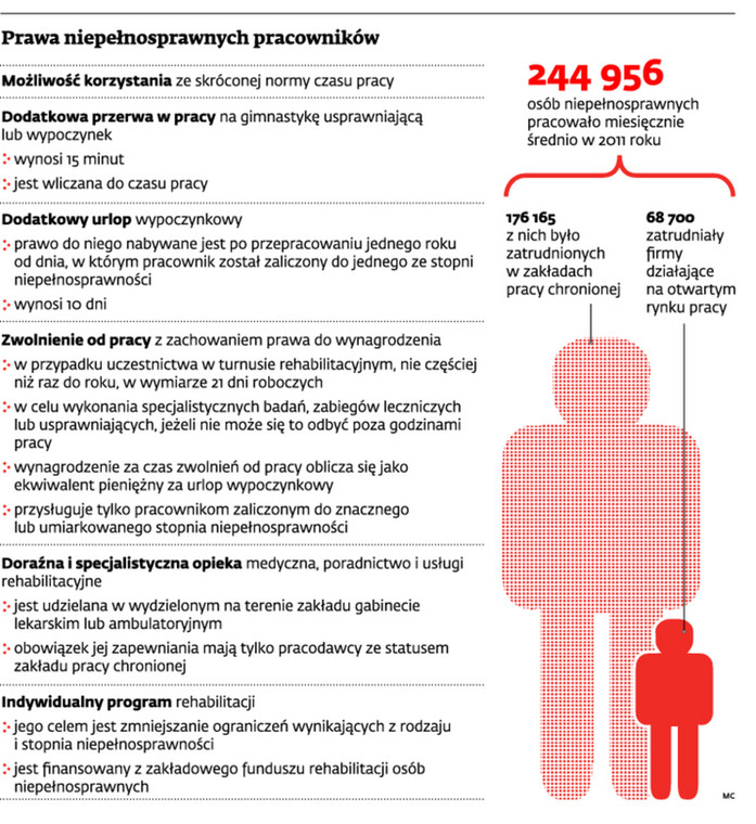 Prawa niepełnosprawnych pracowników