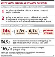 Wpływ  kwoty bazowej na wysokość
    emerytury