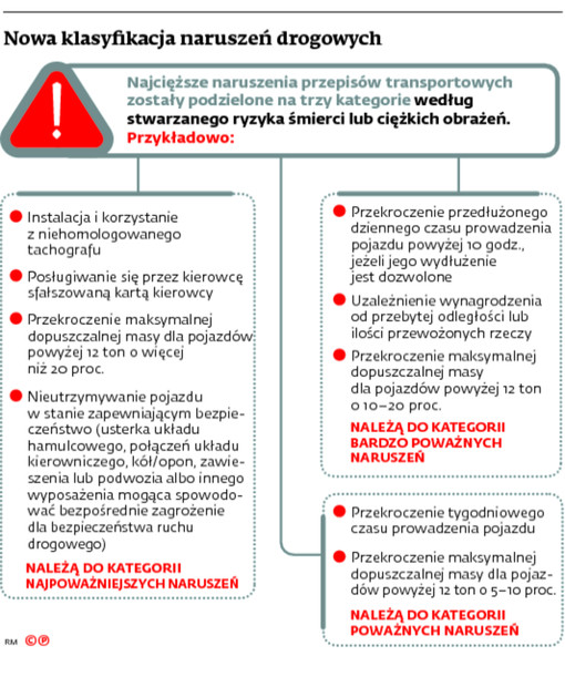 Nowa klasyfikacja naruszeń drogowych