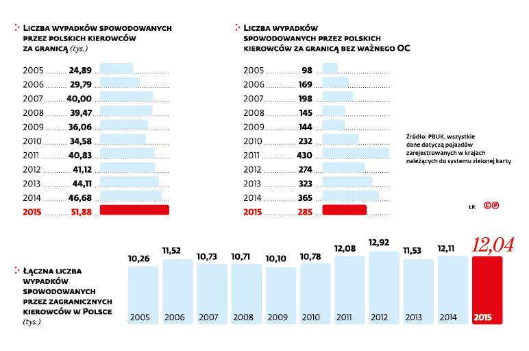 Statystyki wypadków polskich kierowców w Polsce i za granicą