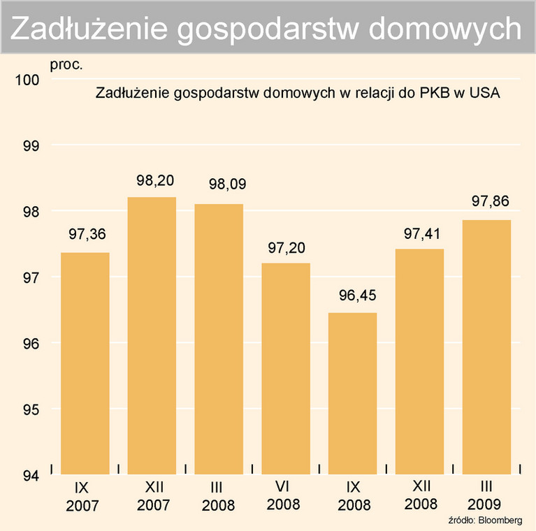 Zadłużenie gospodarstw domowych w relacji do PKB