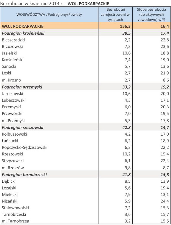 Bezrobocie w kwietniu 2013 r. - WOJ. PODKARPACKIE