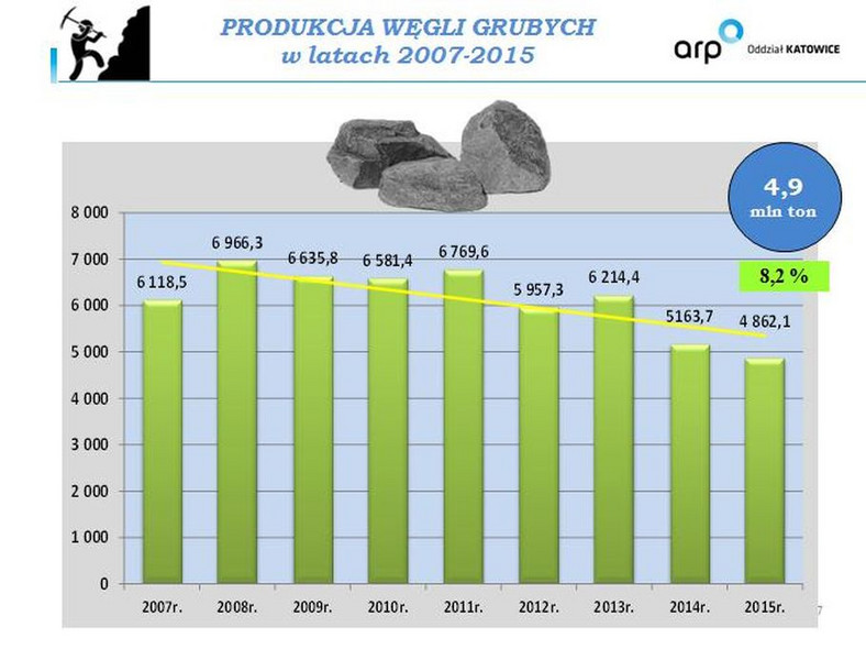 Produkcja - węgiel gruby - w latach 2007-2015