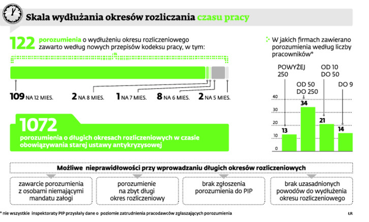 Skala wydłużania okresów rozliczania czasu pracy