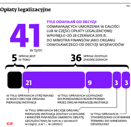 Opłaty legalizacyjne