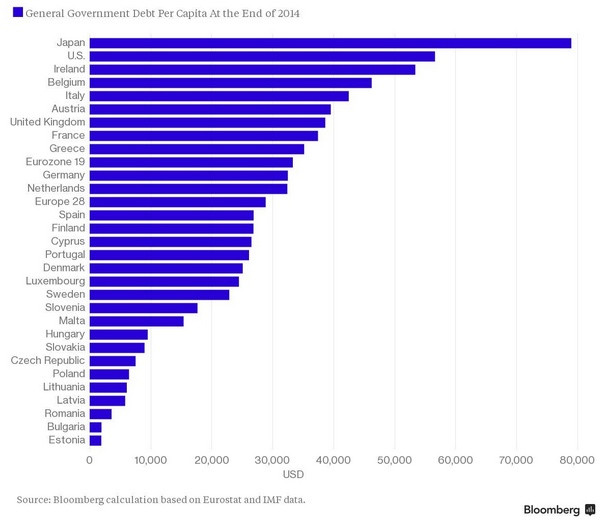 Dług per capita na świecie, źródło: Bloomberg