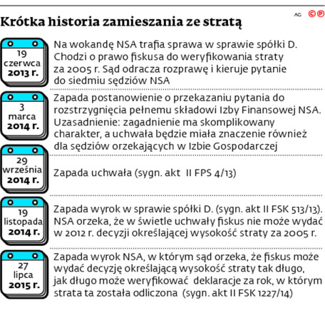 Krótka historia zamieszania ze stratą