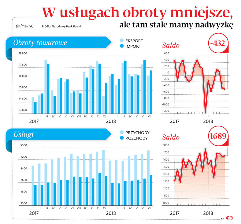 W usługach obroty mniejsze, ale tam stale mamy nadwyżkę