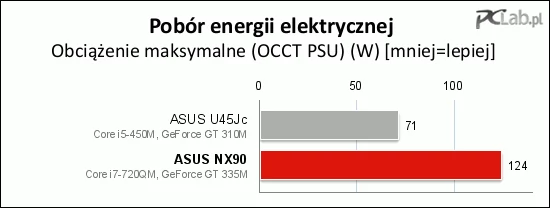 Maksymalna konsumpcja energii elektrycznej wyniosła 124 W (obciążenie dotyczyło zarówno procesora, jak i układu graficznego; ten test nie chciał się uruchomić na laptopie z układem graficznym GM965)