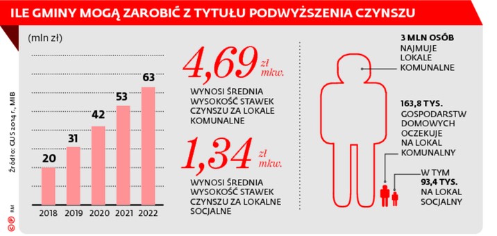 ILE GMINY MOGĄ ZAROBIĆ Z TYTUŁU PODWYŻSZENIA CZYNSZU