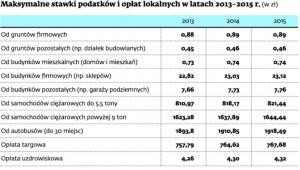 Maksymalne stawki podatków i opłat lokalnych w latach 2013-2015 r.