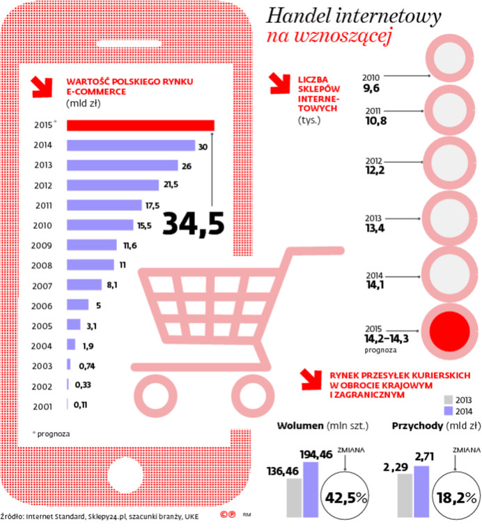 Handel internetowy na wznoszącej