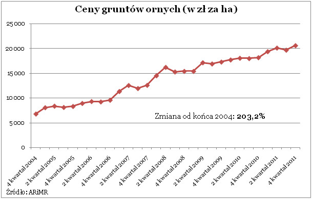 Ceny gruntów ornych