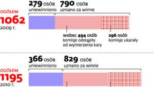 Sprawy o naruszenie dyscypliny rozpatrywane przez komisję orzekające I instancji