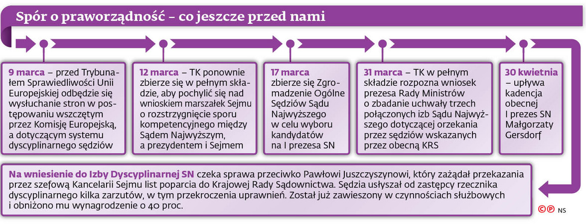 Spór o praworządność - co jeszcze przed nami