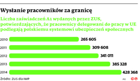 Wysłanie pracownika za granicę