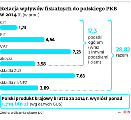 Relacja wpływów fiskalnych do polskiego PKB w 2014 r.