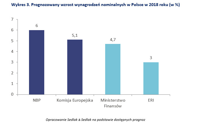 Prognozowany wzrost wynagrodzeń nominalnych w Polsce w 2018 roku (w proc.)