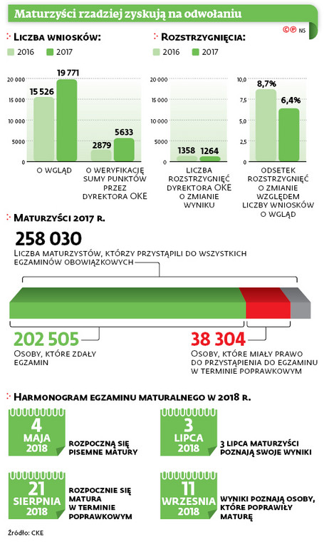 Maturzyści rzadziej zyskują na odwołaniu