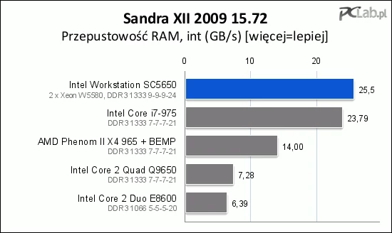 Wysoka wydajność podsystemu pamięci maszyny Intela