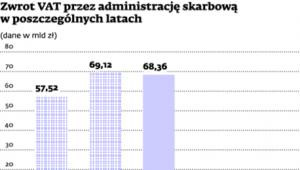 Zwrot VAT przez administrację skarbową w poszczególnych latach