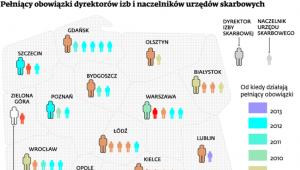 Pełniący obowiązki dyrektorów izb i naczelników urzędów skarbowych