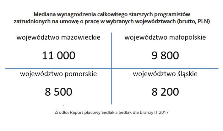 Mediana wynagrodzenia całkowitego starszych programistów  zatrudnionych na umowę o pracę w wybranych województwach (brutto, PLN).jpg