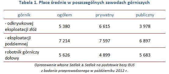 Płace średnie w poszczególnych zawodach górniczych