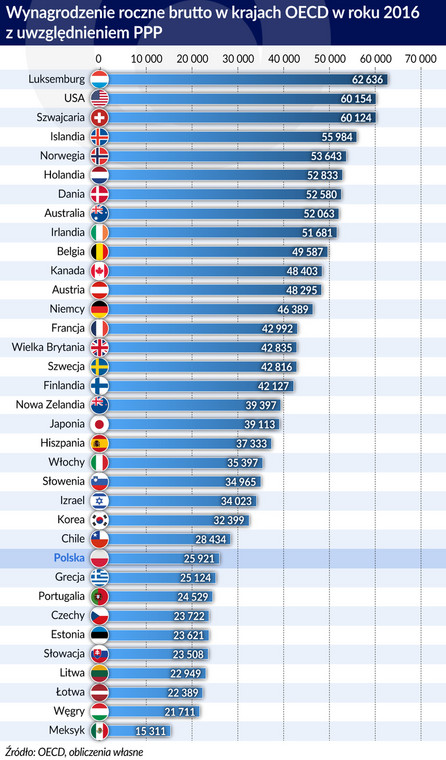 Wynagrodzenie_roczne_brutto_z-PPP_OECD_2016 (graf. Obserwator Fnansowy)