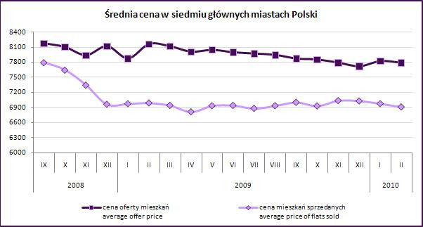 Średnia cena mieszkania