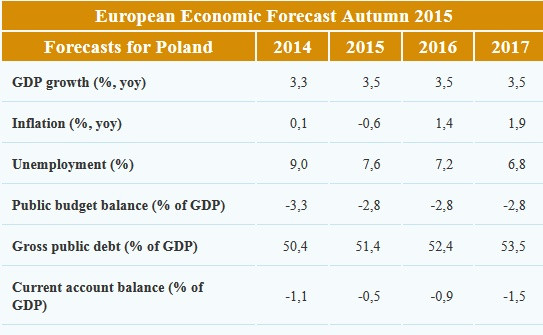 Prognozy gospodarcze dla Polski na 2016 rok, źródło: KE