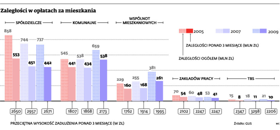 Zaległości w opłatach za mieszkania