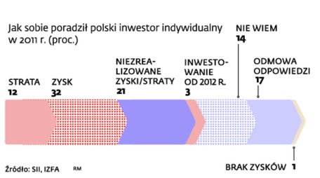 Jak sobie poradził polski inwestor indywidualny w 2011 r. (proc.)